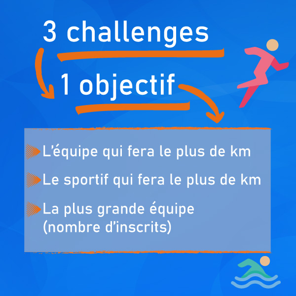 Nouvaut : 3 challenges => 1 objectif : Challenge de l'quipe qui fera le plus de km / Challenge du sportif qui fera le plus de km / Challenge de la plus grande quipe (nombre d'inscrits)